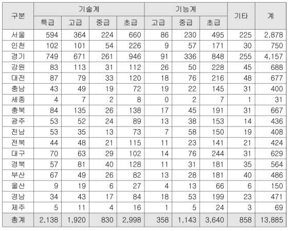 지역별 기술자 현황