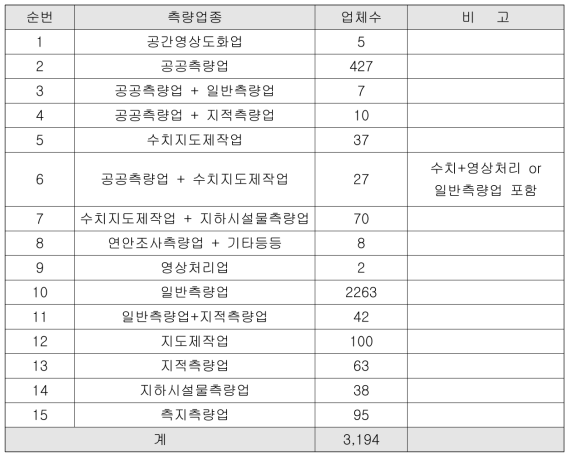 측량업 특성을 고려한 15개 업종 구분