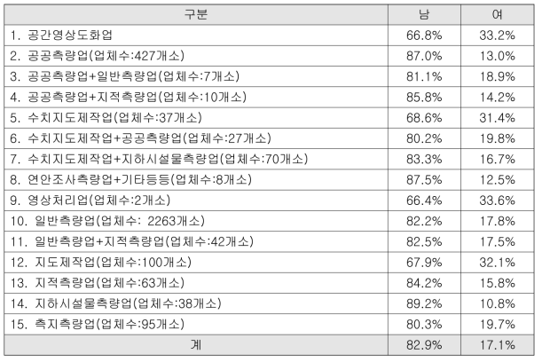 측량산업의 남녀 구성 비율