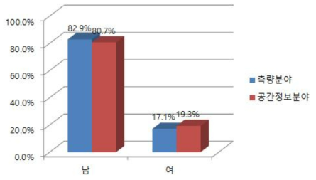 측량산업과 공간정보산업의 남녀 종사자 비율 비교