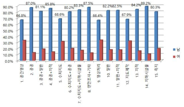 측량업종별 남녀 종사자 비율