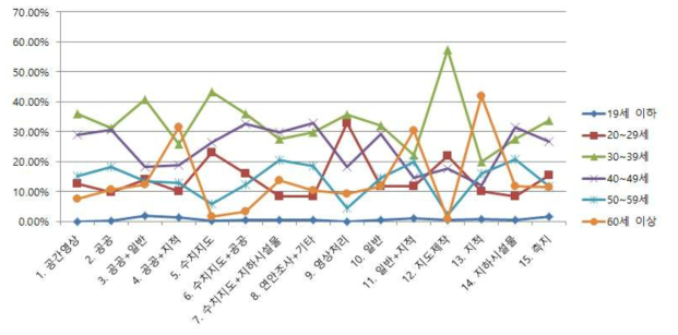 측량업종별 연령층 구성비