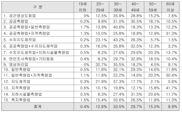 측량업종별 종사자 연령비율