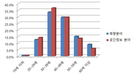측량산업과 공간정보산업의 연령층 비교