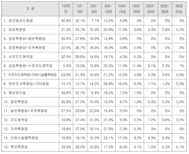 측량업종별 근무년수 구성비