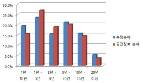 측량산업과 공간정보산업의 근무년수 비교