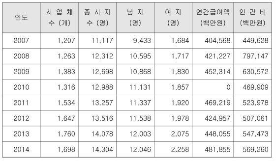 통계청 측량산업 종사자 현황