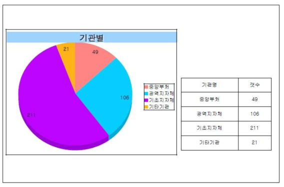 공간정보 목록 기관별 통계