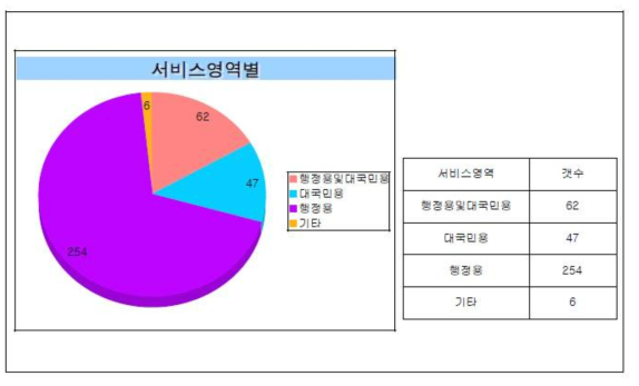 공간정보 목록 서비스영역별 통계