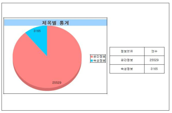 공간정보 목록 제목별 통계