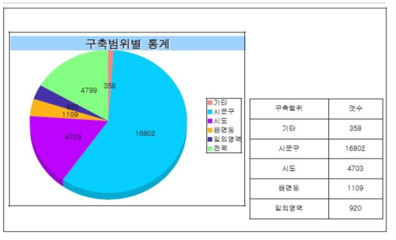 공간정보 목록 구축범위별 통계