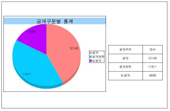 공간정보 공개구분 여부