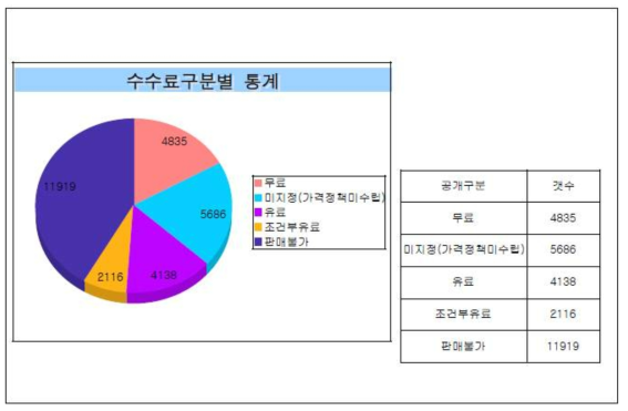 공간정보 수수료 구분별 통계