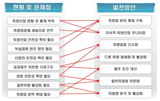 측량산업의 문제점에 따른 발전방안