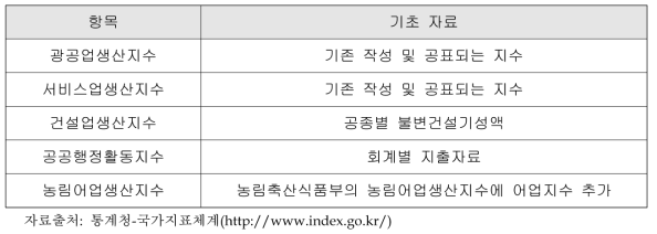 전산업생산지수 5개 산업군