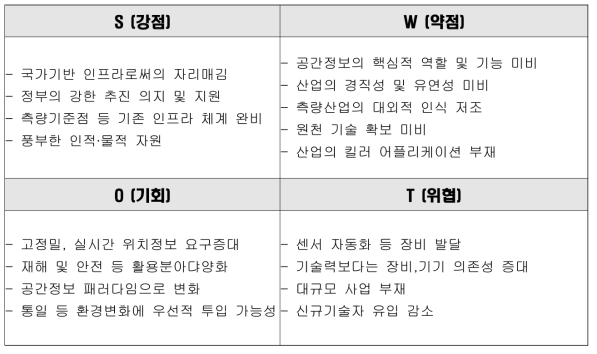 측량산업의 SWOT 분석