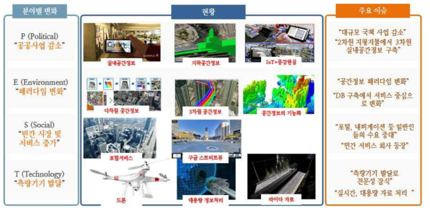 측량산업의 PEST 분석