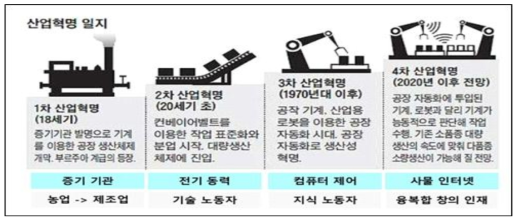 4차 산업혁명 일지 및 주요내용