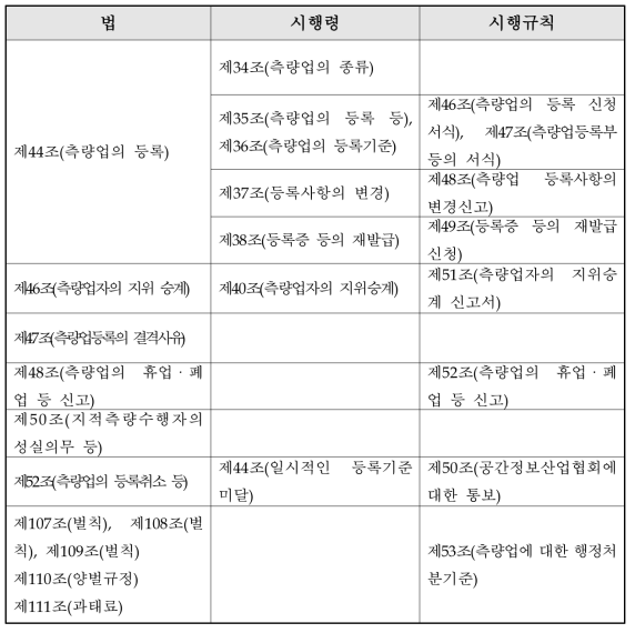 법령에 포함된 측량업 등록관련 내용