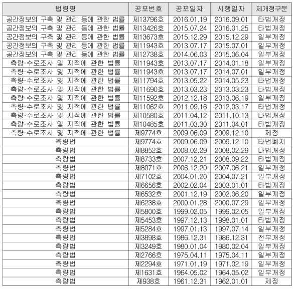 측량법 재개정 연혁