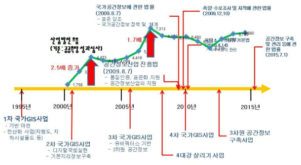 측량산업 주요 정책과 파급 효과