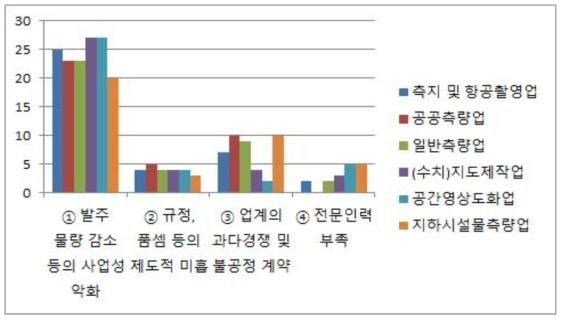 측량업종별 애로사항 순위