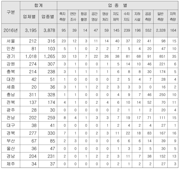 측량업종별 지역 현황