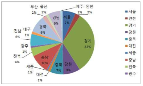 측량업종별 지역 비율