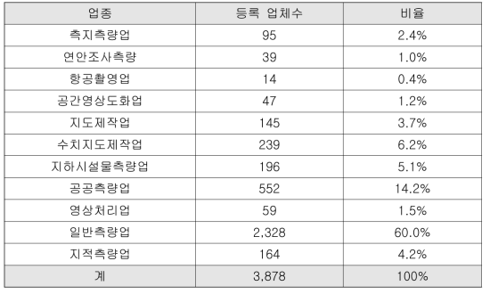 측량업종별 등록 업체수