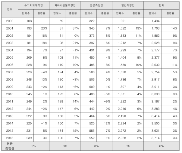 연도별 측량업종 증감율(2)