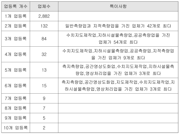 복수 업등록 업체수 및 특이사항