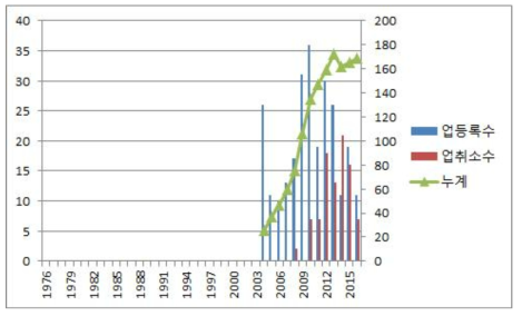 지적측량업 연차별 업 등록 및 취소 추이