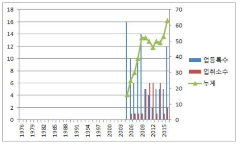 영상처리업 연차별 업 등록 및 취소 추이