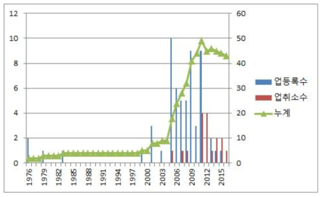 연안조사측량업 연차별 업 등록 및 취소 추이