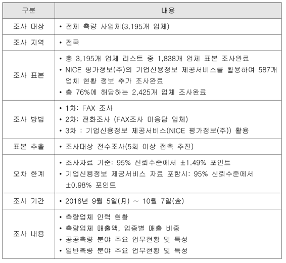 조사 개요