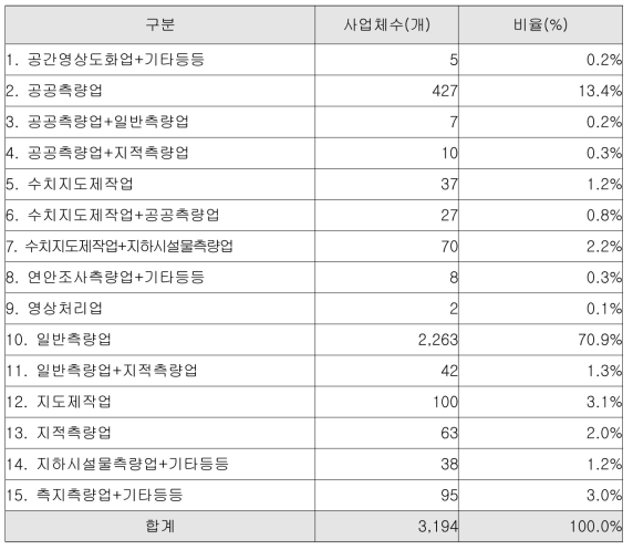 측량업종 현황 파악을 위한 사업체별 상세 구분