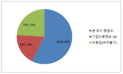 측량업종별 산업특성 조사 응답률