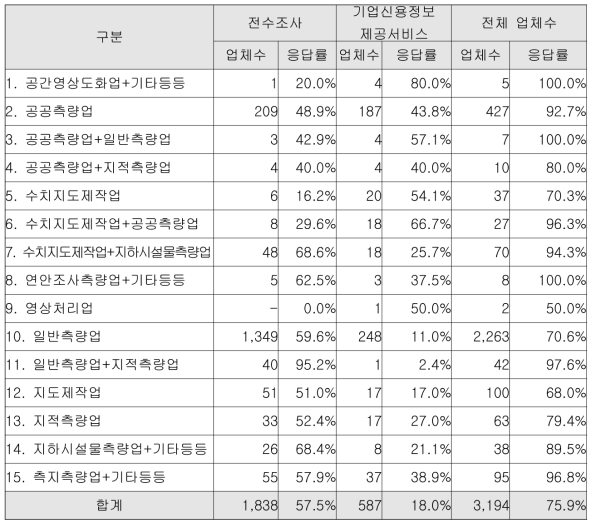 측량업체 전수조사 및 기업신용정보 입력 현황