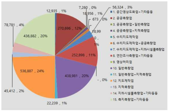 측량업종별 측량매출액