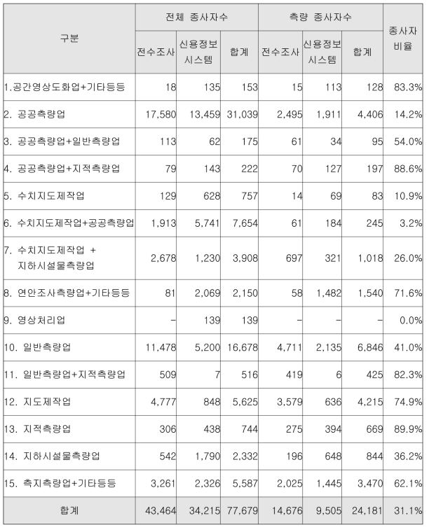 측량업종별 전체종사자수와 측량종사자수 및 비율