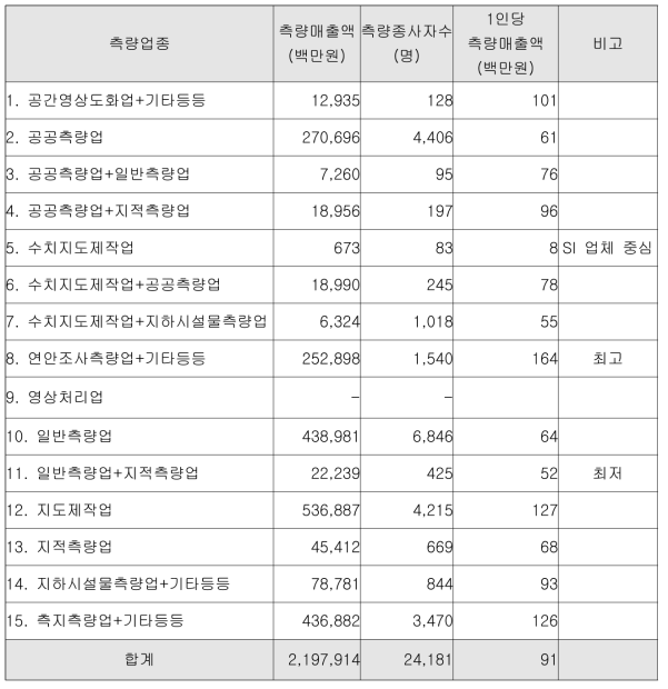 측량업종별 1인당 측량매출액