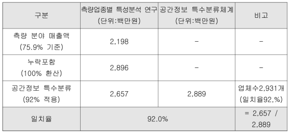 측량업종별 전수조사의 신뢰성 검증(매출액 기준)