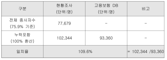 측량업종별 전수조사의 신뢰성 검증(종사자수 기준)