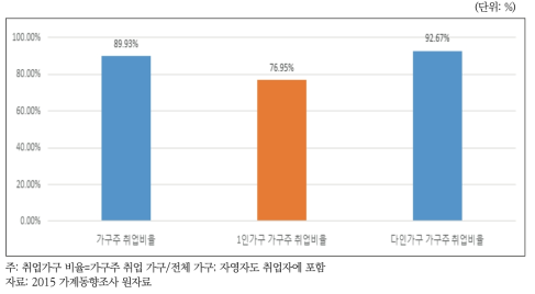 가구원수별 취업자 비율