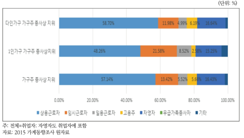 가구원수별 종사상지위