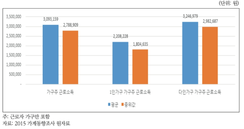 가구원수별 근로소득