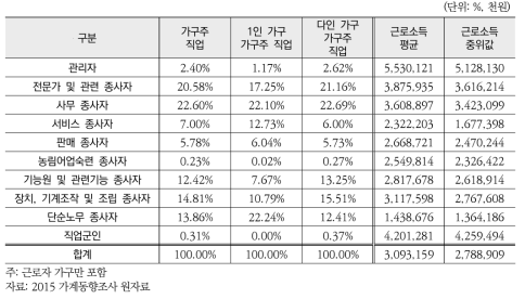 가구원수별 종사상 지위와 근로소득 평균 및 중위값