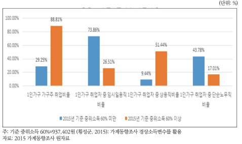 경상소득 기준 1인 취약가구 취업특성