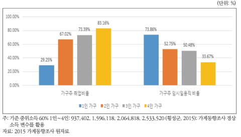 취약가구 가구원수별 가구주 취업특성