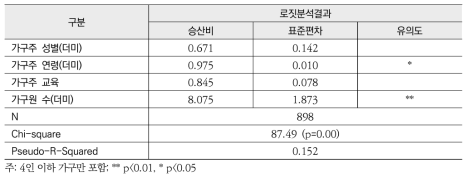 취약가구 가구주 취업 로짓회귀분석